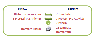 confronto prince2 pmp