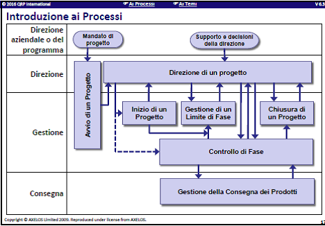 modello dei processi prince2