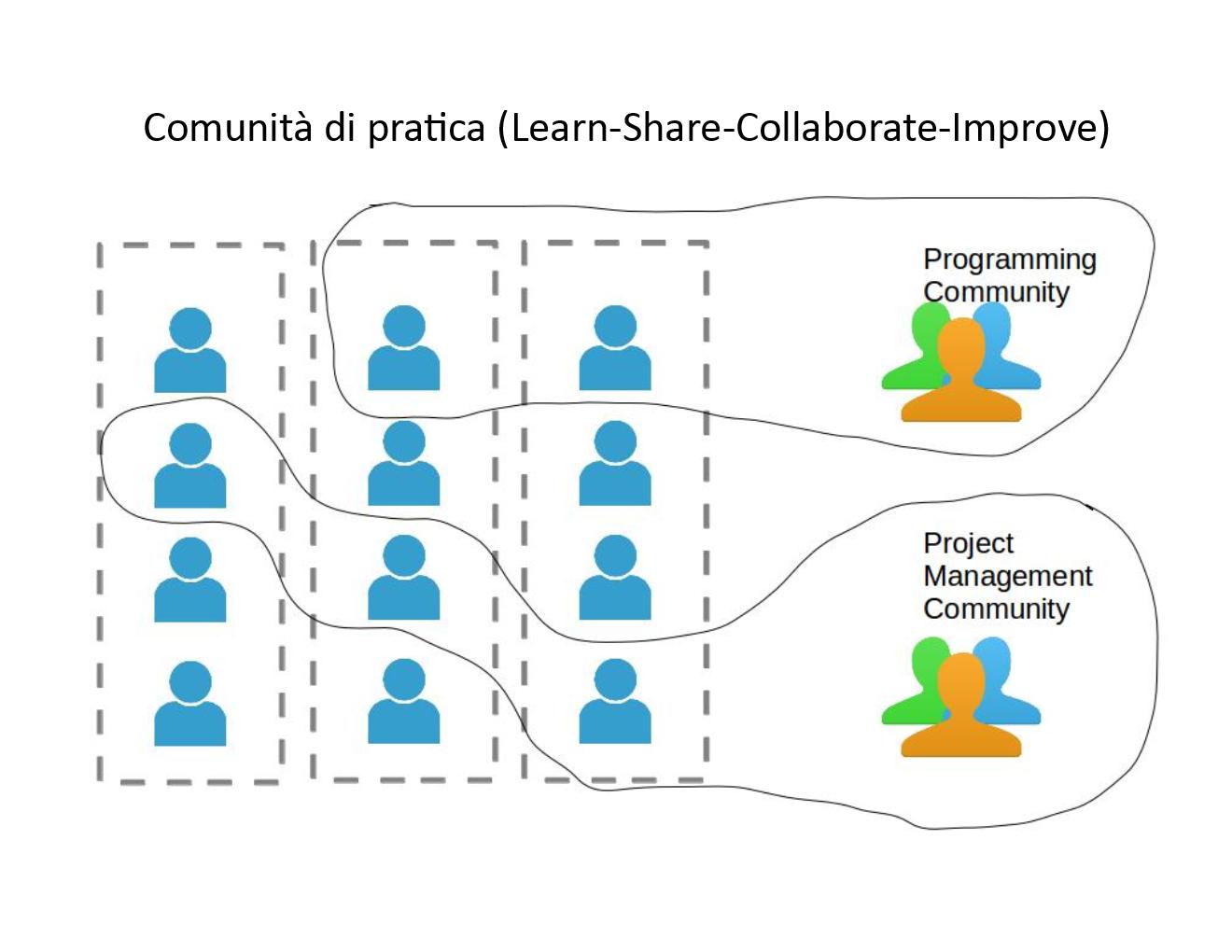 3 fasi per passare a scrum 2