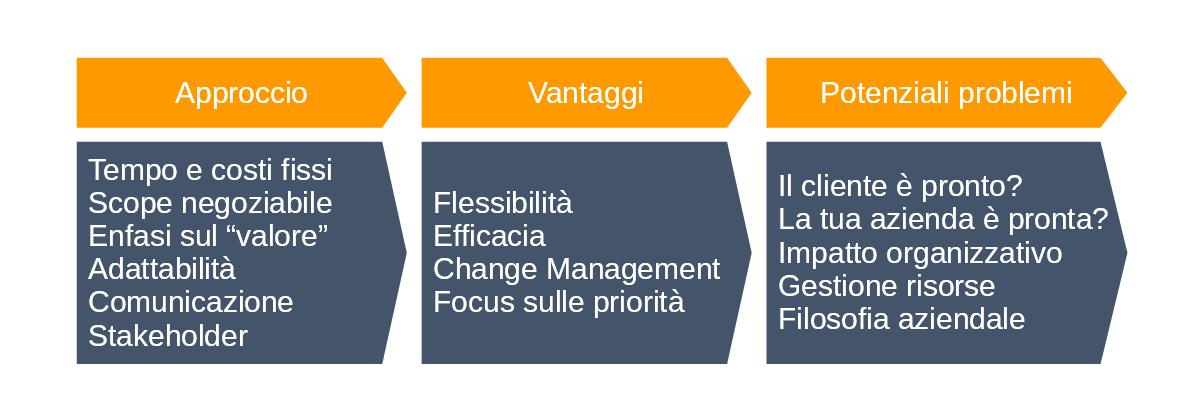 3 fasi per passare a scrum