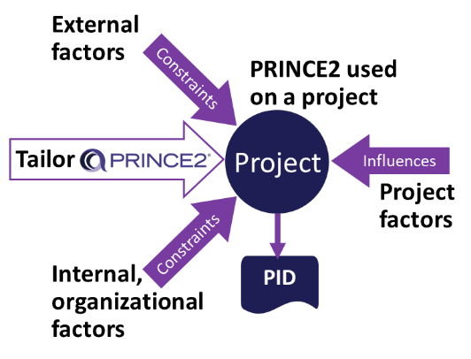 adattamento prince2 2