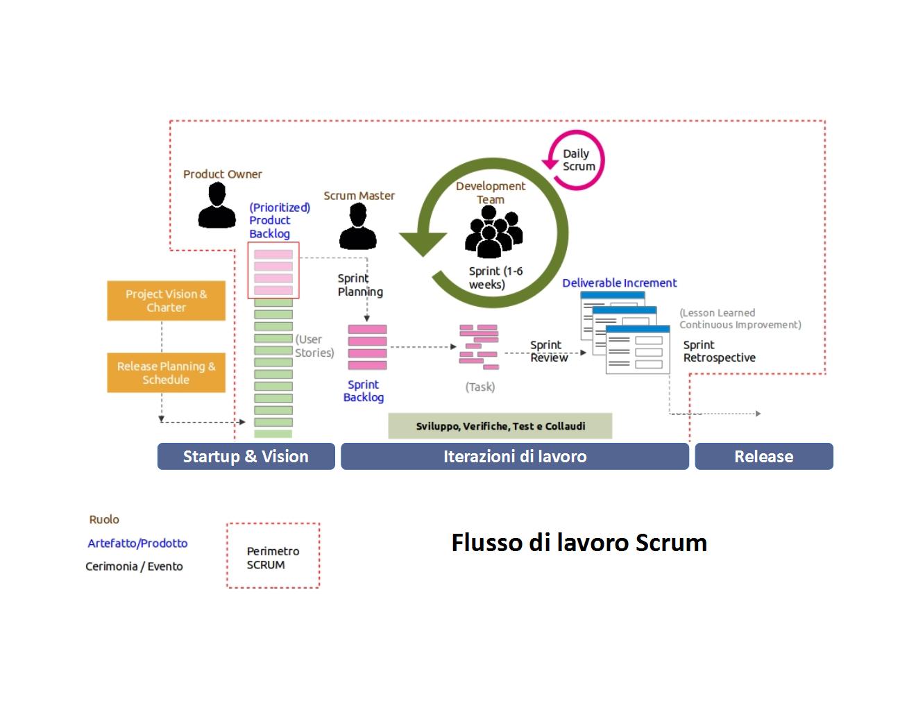 viaggio alla scoperta di scrum_flusso di lavoro scrum