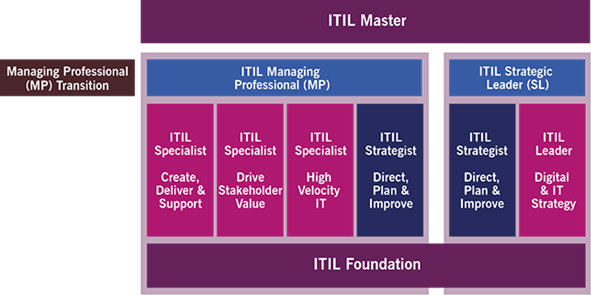 itil4 certification scheme
