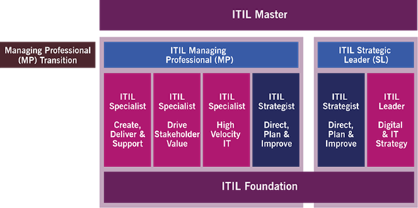 schema di certificazione itil 4