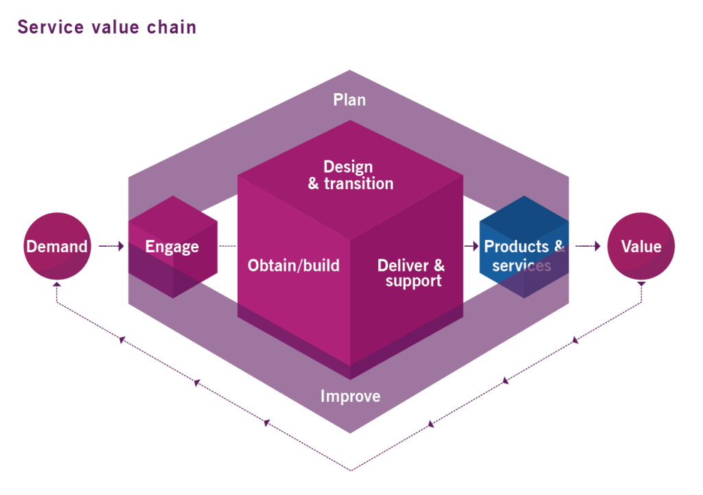 itil 4 service value chain