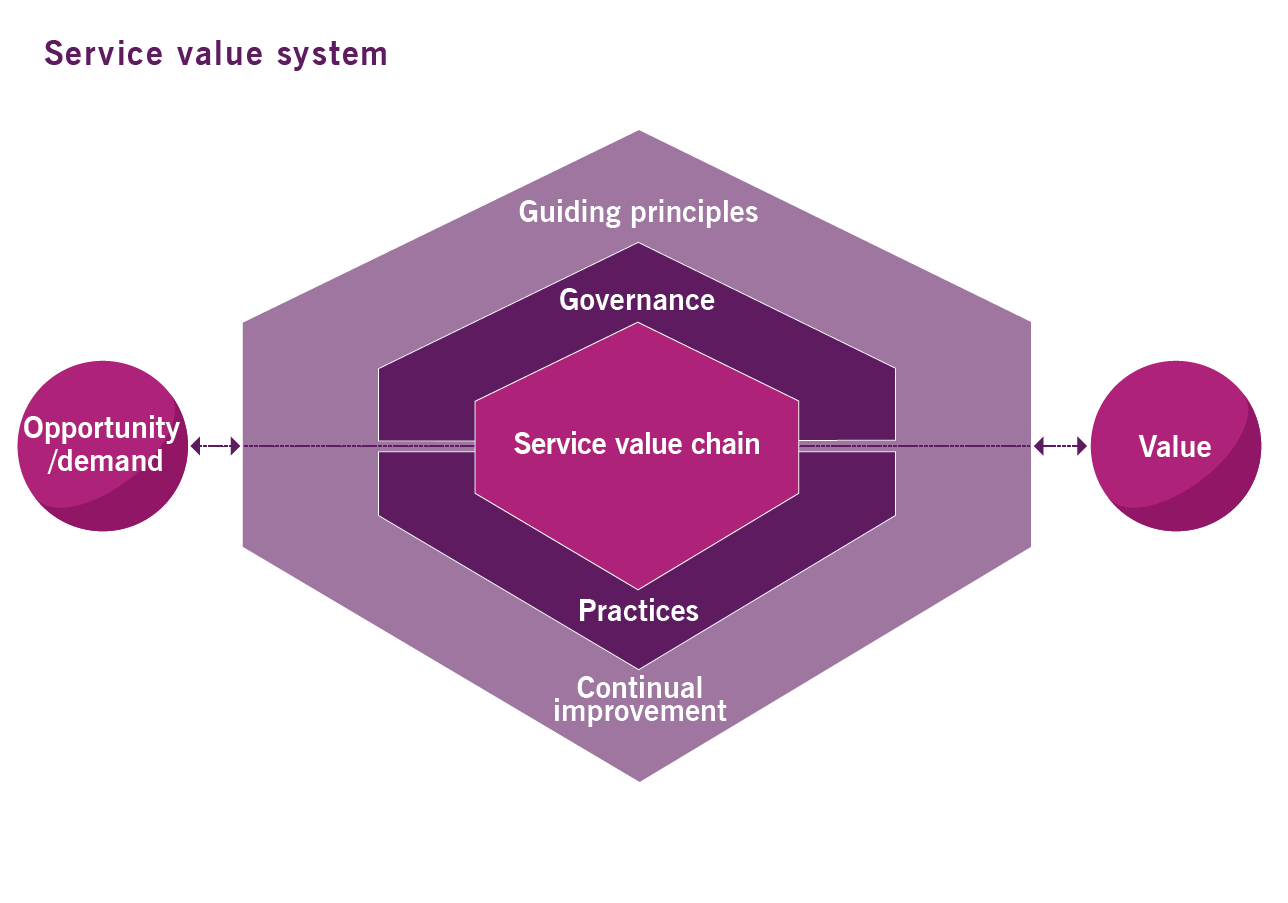 itil 4 service value system