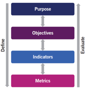 itil 4 dpi_metric cascade