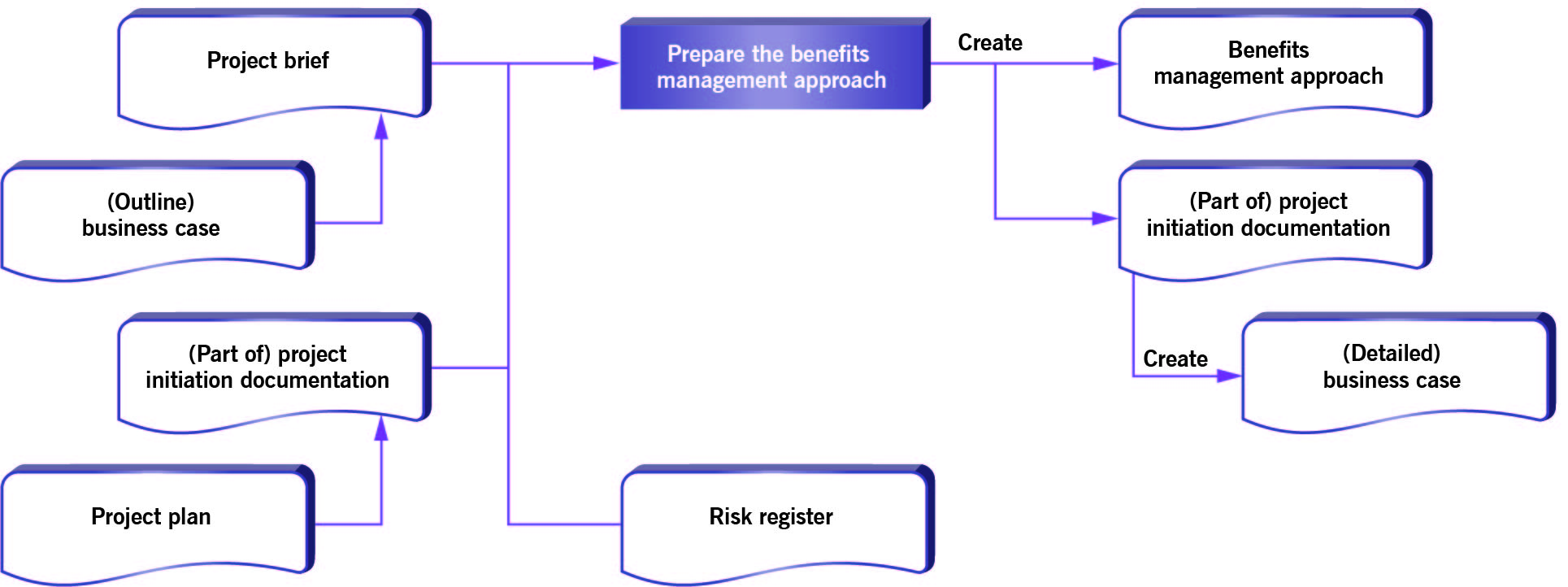 PRINCE2_Refine the Business Case