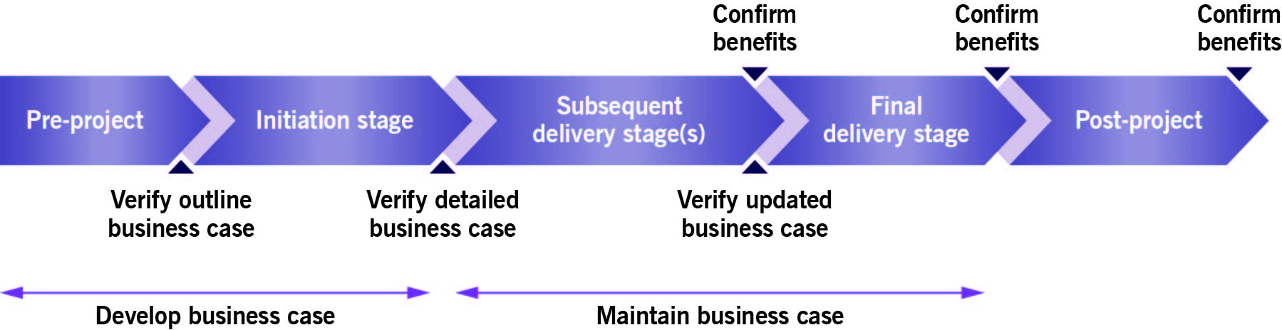 PRINCE2_development path Business Case