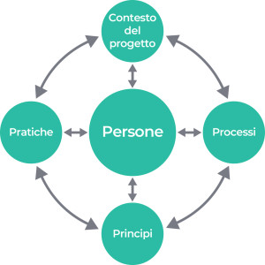 PRINCE2- framework
