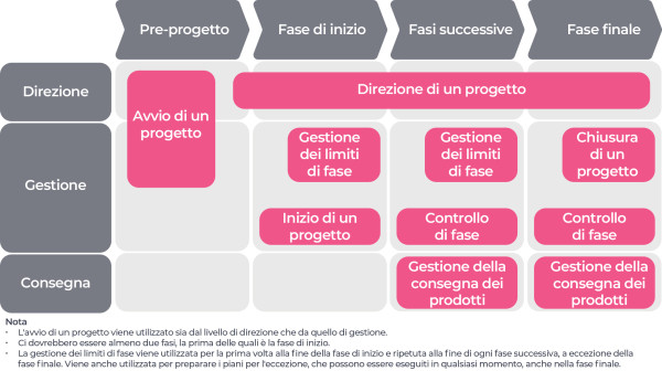 PRINCE2- Fasi