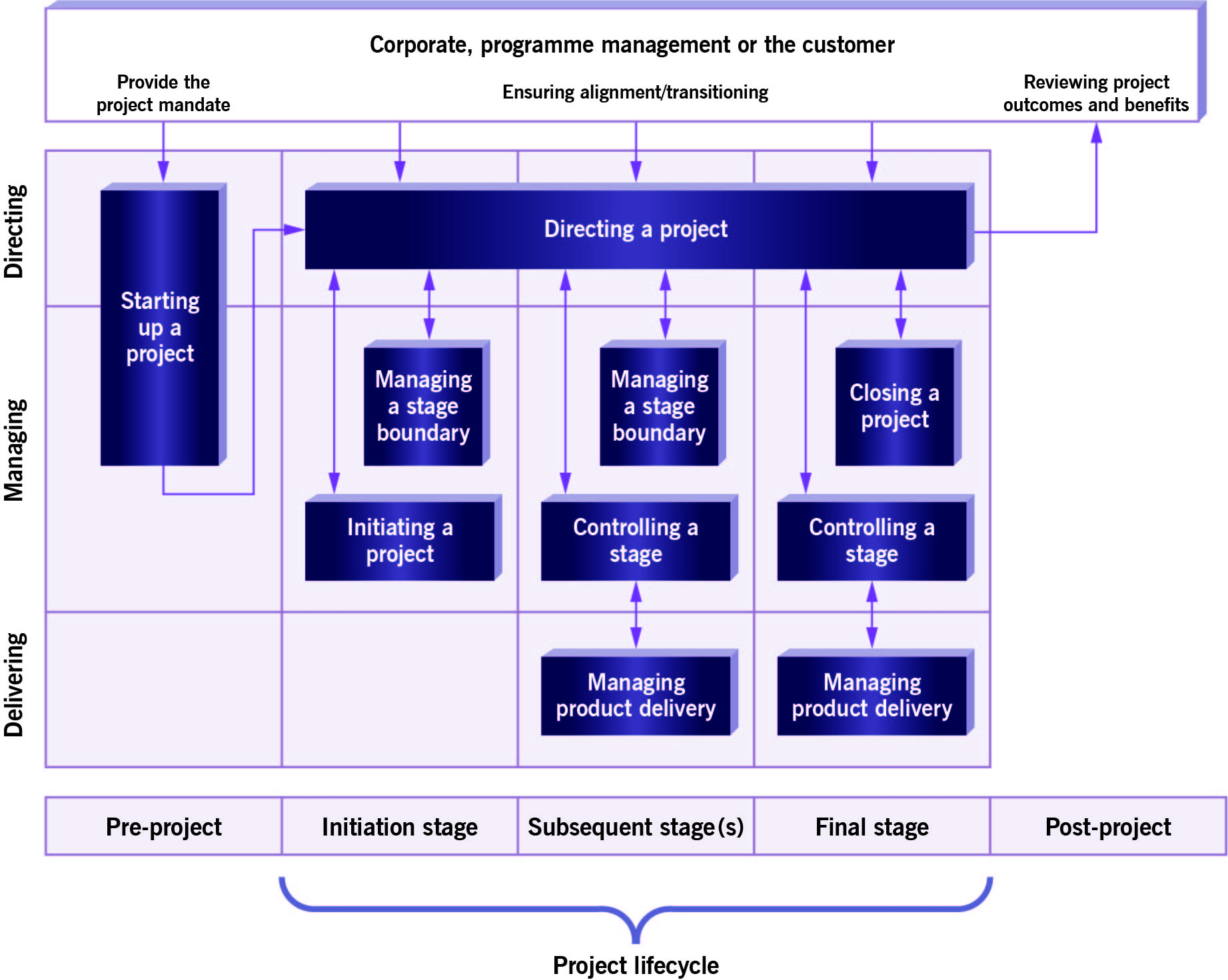 processi prince2