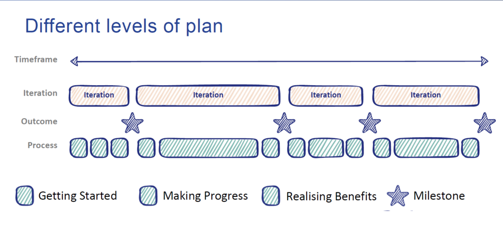 different levels of plans_agile change management