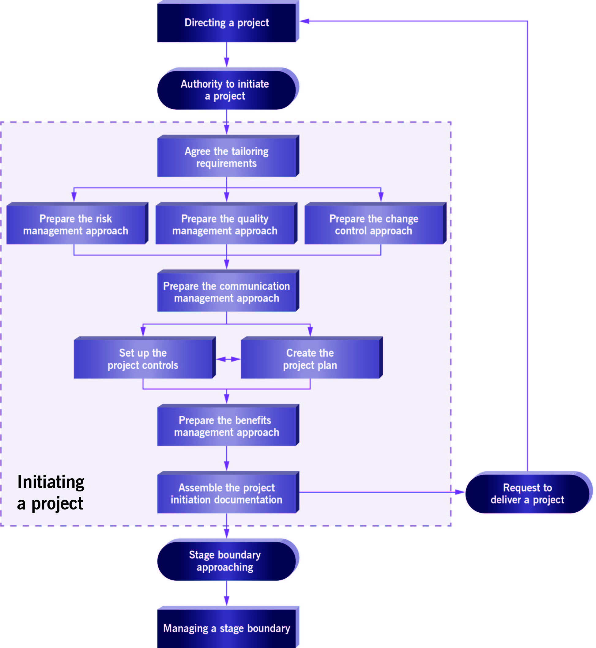 PRINCE2_Overview of Initiating a Project