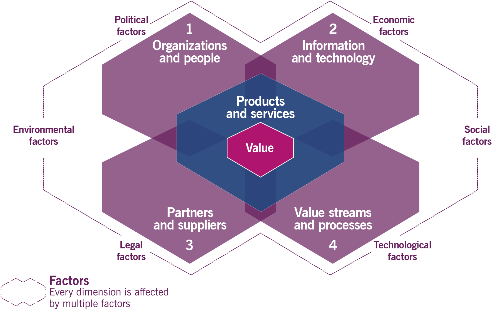 itil 4 dimensions