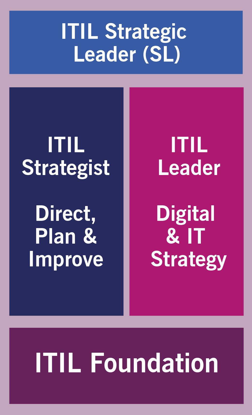ITIL 4 Strategic Leader Stream_scheme
