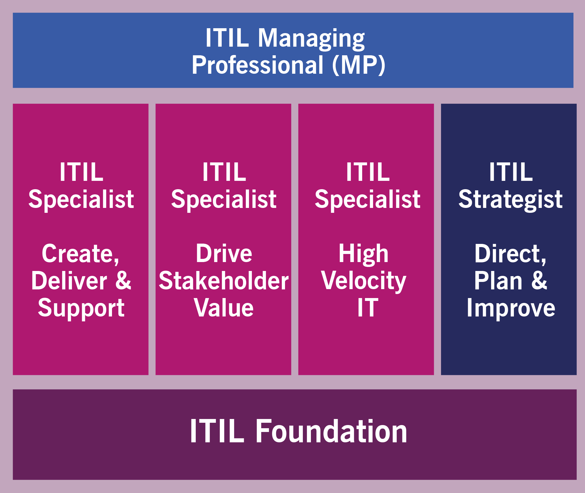 ITIL Managing Professional Stream (MP)_scheme