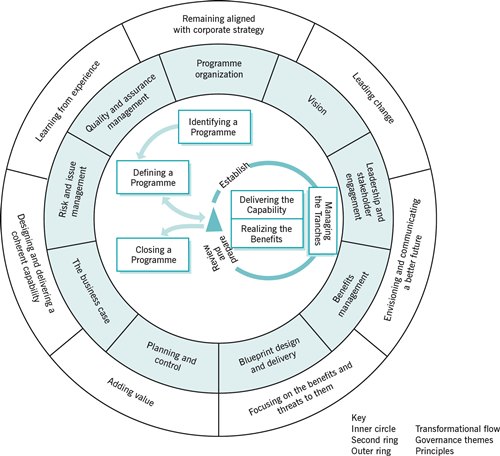 msp transformational flow