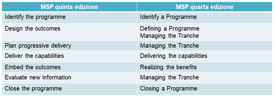 Processi MSP