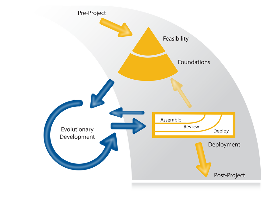 lifecycle Agile