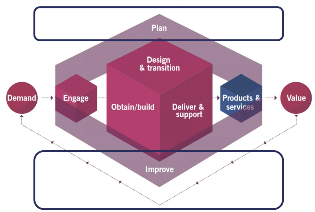 ITIL 4 DPI VALUE CHAIN