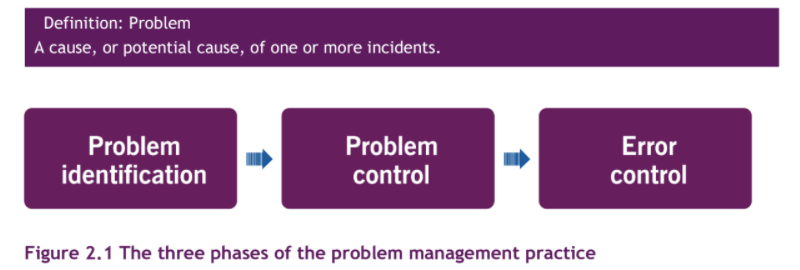 problem-management