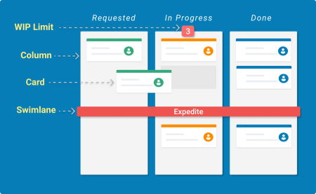 kanban board