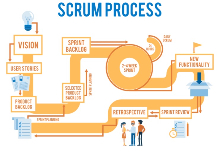 Processi Scrum