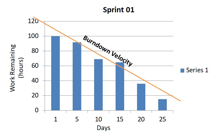 Velocity brundown chart Agile