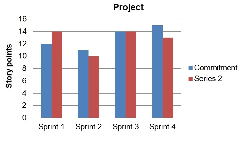 Velocity chart Agile