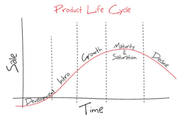 Product Life Cycle Agile