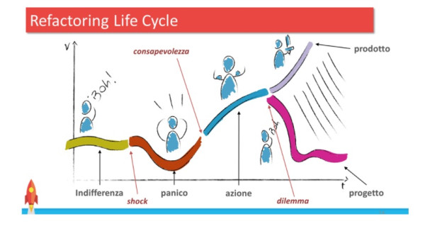 Refactoring Life Cycle Agile