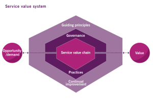 ITIL Service Value Stream SVS