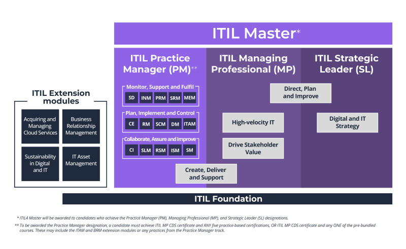 ITIL4 _Schema_ Certificazione