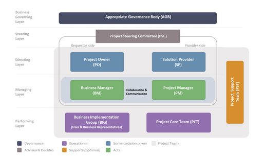 Appropriate Governance Body (AGB)