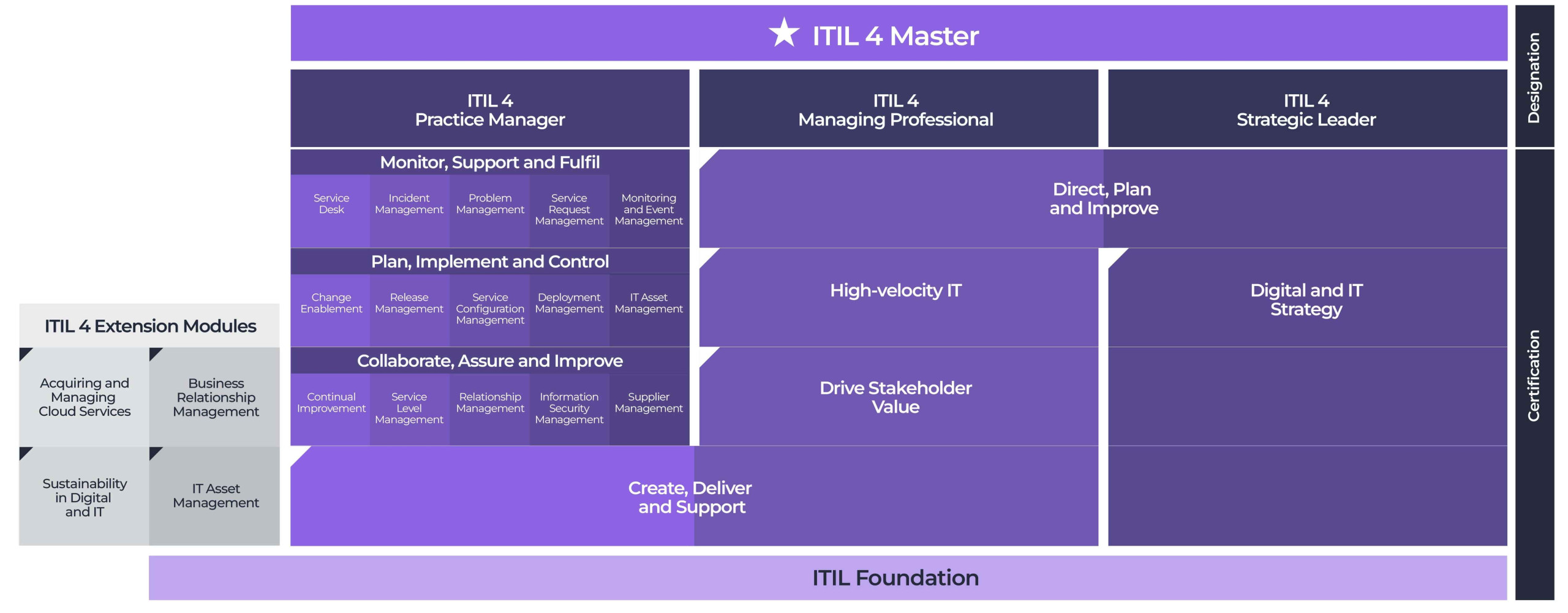 ITIL4 _Schema_ Certificazione